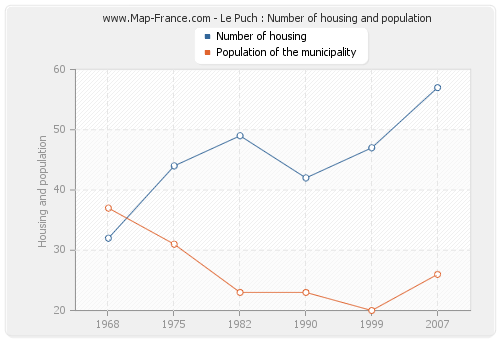 Le Puch : Number of housing and population